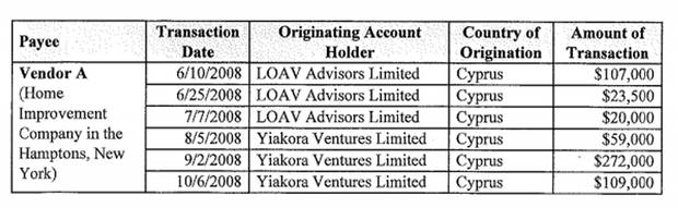 The indictment lists corporations founded by Mr. Manafort and Mr. Gates, alleging they were used to hide their payments from Ukraine’s Party of Regions from American authorities. Here, the document lists payments involving a company in Cyprus. Other alleged shell companies were based in Saint Vincent and the Grenadines and the Seychelles.