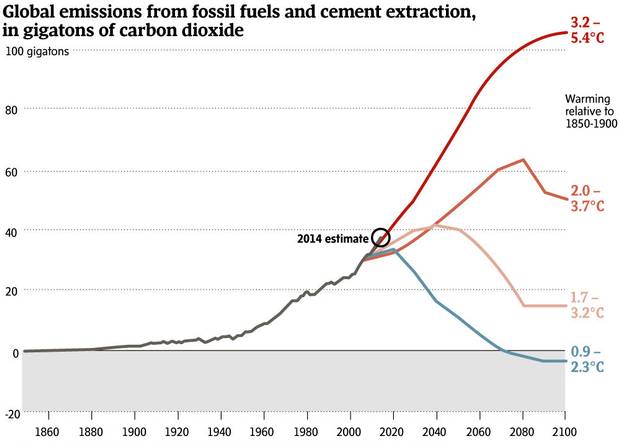 Curbing carbon emissions is key to lowering the Earth's surface temperature, but by how much will inevitably be determined by the level of emissions cuts. The worst-case scenario sees fossil fuel emissions continuing with no change; the best-case calls for a drastic and immediate drop.