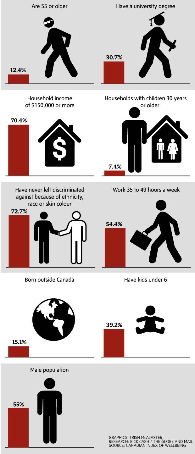 Findings from surveys conducted for the Canadian index of Wellbeing may challenge some assumptions about Fort McMurray