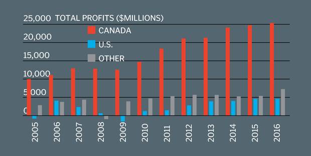 The Big Six Canadian banks’ profits by geography. Royal Bank has operations in about 40 countries around the world and often wins headlines for its overseas expansion plans. But RBC, like the other Big Six banks, still generates an overwhelming majority of its profits here in Canada. The portion from foreign operations is slowly growing at RBC, but surprisingly, when you look at the Big Six as a group, it’s the domestic portion that has climbed.