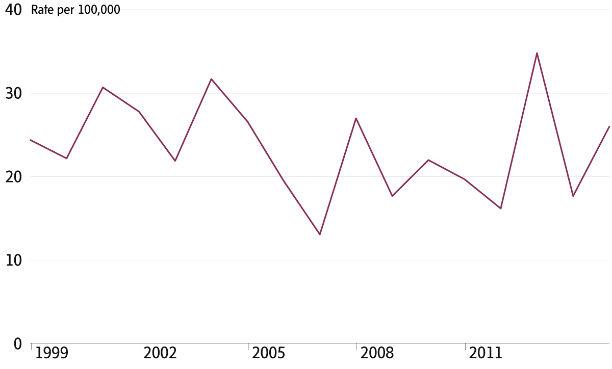 Note: Rate not yet available for 2016