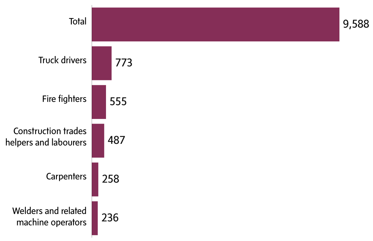 Note: Excludes fatalities that were “Not coded” by occupation.