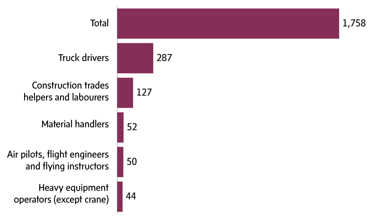 Note: Excludes fatalities that were “Not coded” by occupation.